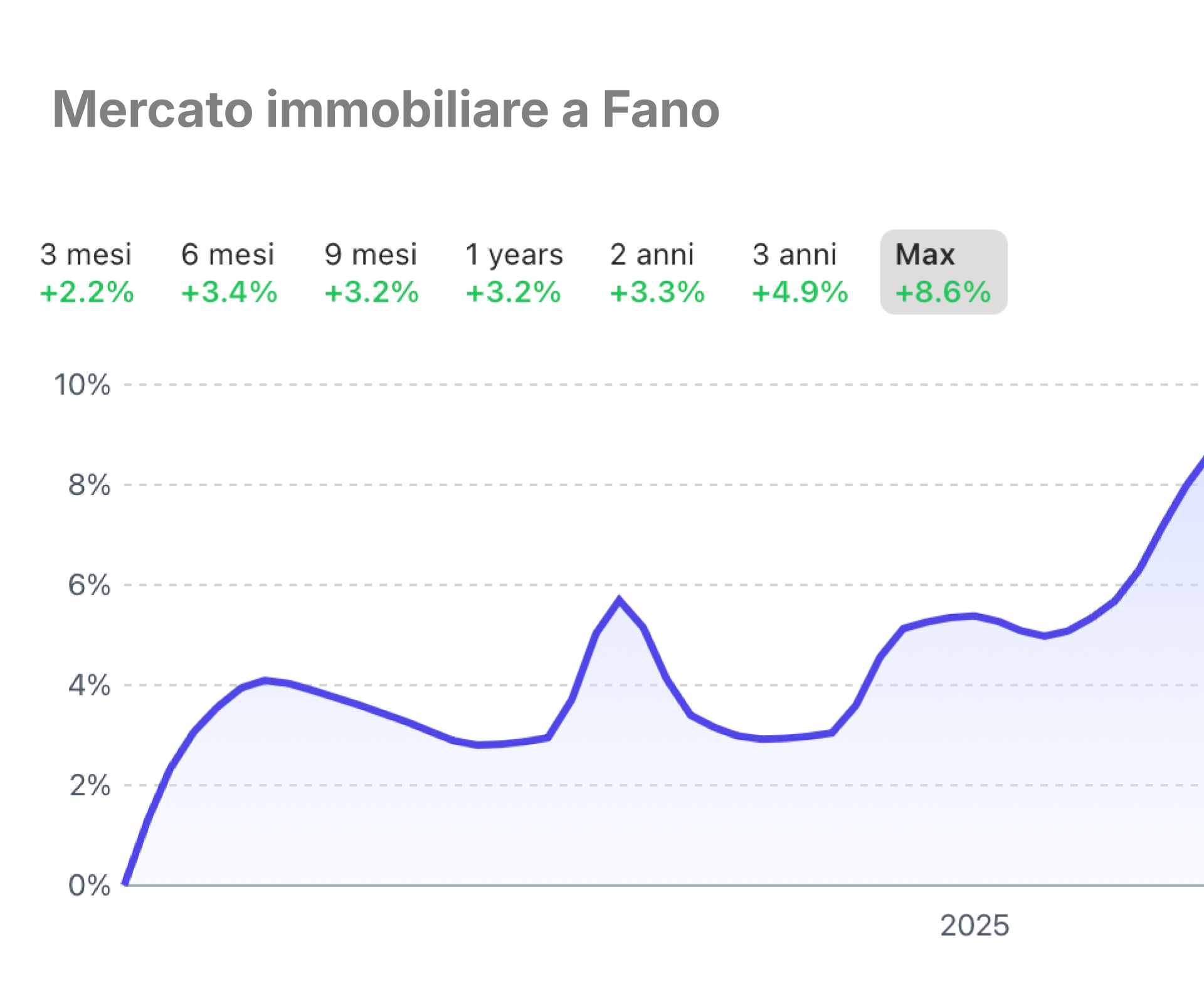 Investimenti in crescita